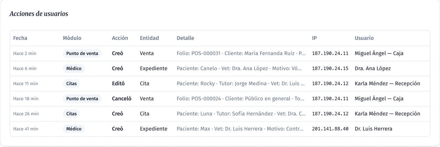 Panel de auditoría con acciones de usuarios: fecha, módulo, acción, entidad, detalle, IP y usuario